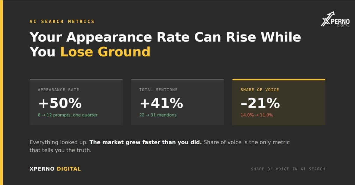 What “Share of Voice” Means in AI Search