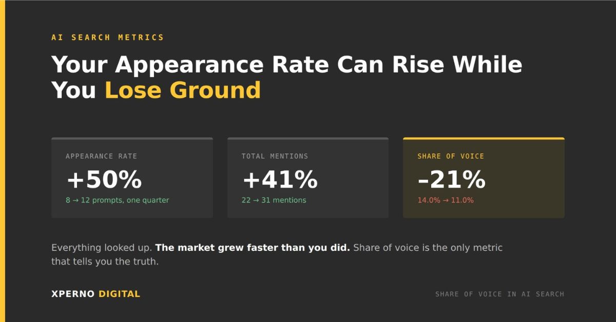 What “Share of Voice” Means in AI Search