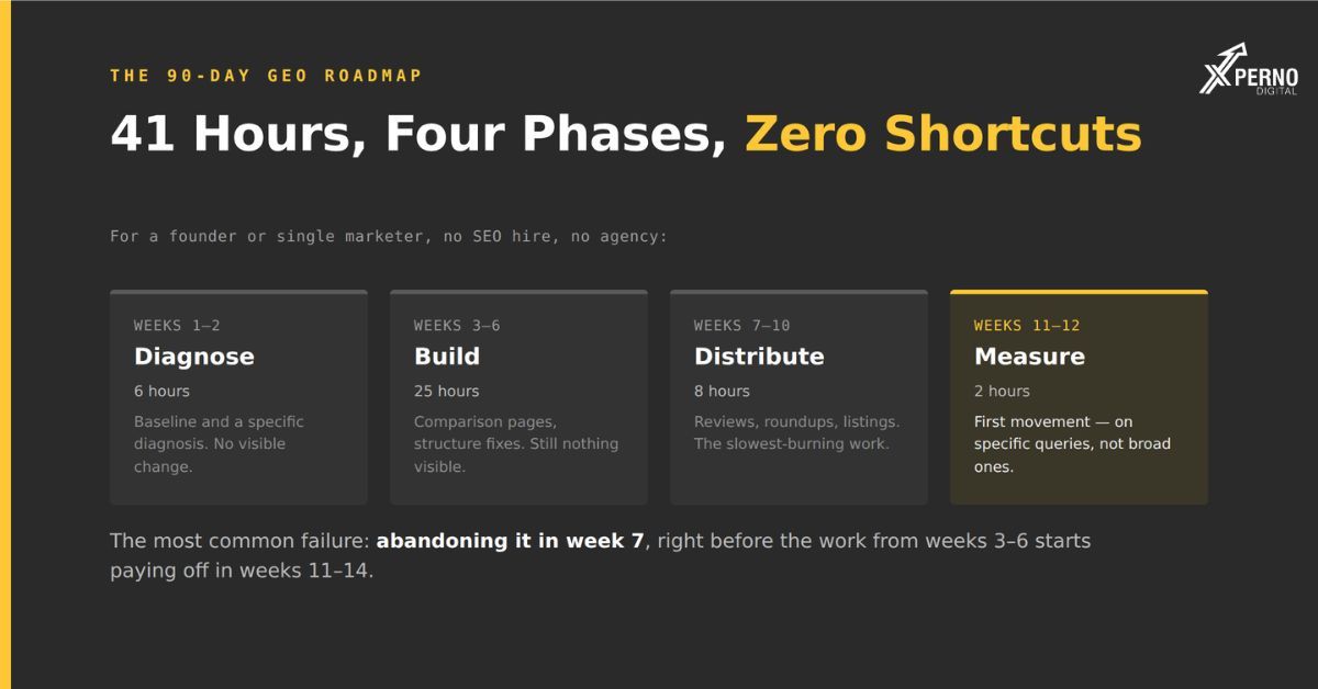 The 90-Day GEO Roadmap for a Founder-Led Marketing Team