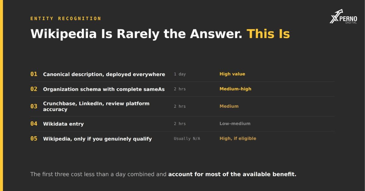Wikipedia, Wiki data and Brand Entity Recognition