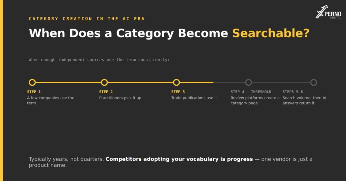 What Happens to Category Creation in the AI Era