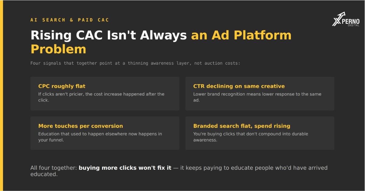 What AI Search Means for Paid Acquisition Costs