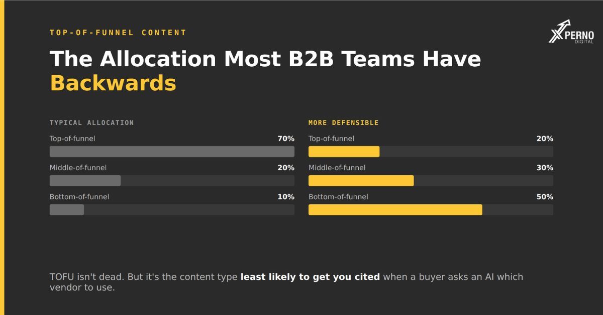 Is top-of-funnel content dead