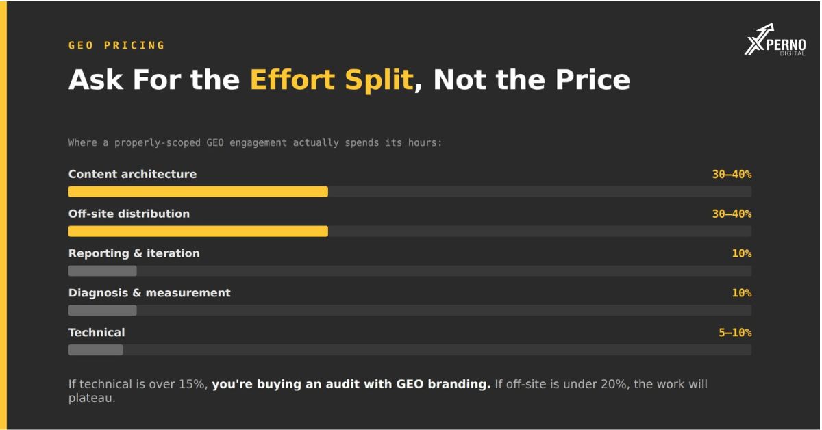 What a GEO Engagement Actually Costs and Why?