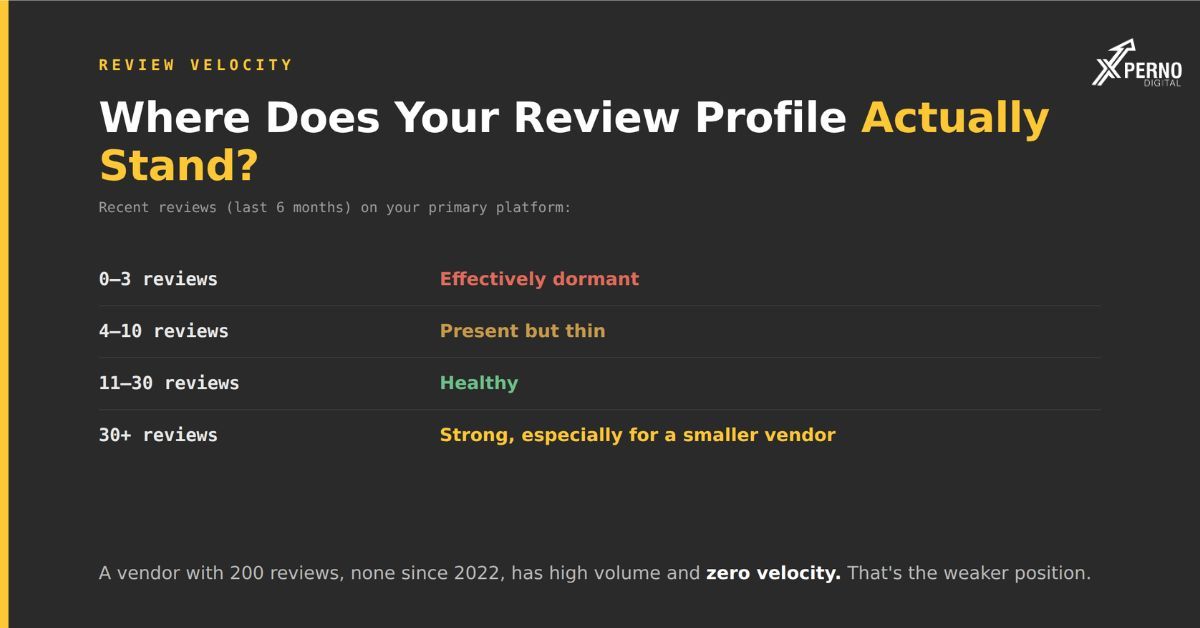What is review velocity