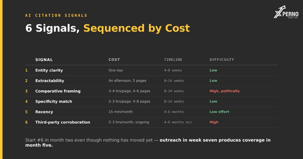 The 6 Signals AI Engines Use to Cite a Brand
