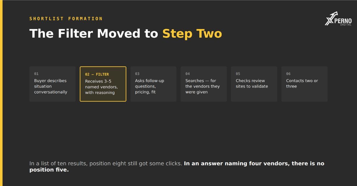 When does a B2B vendor shortlist actually form