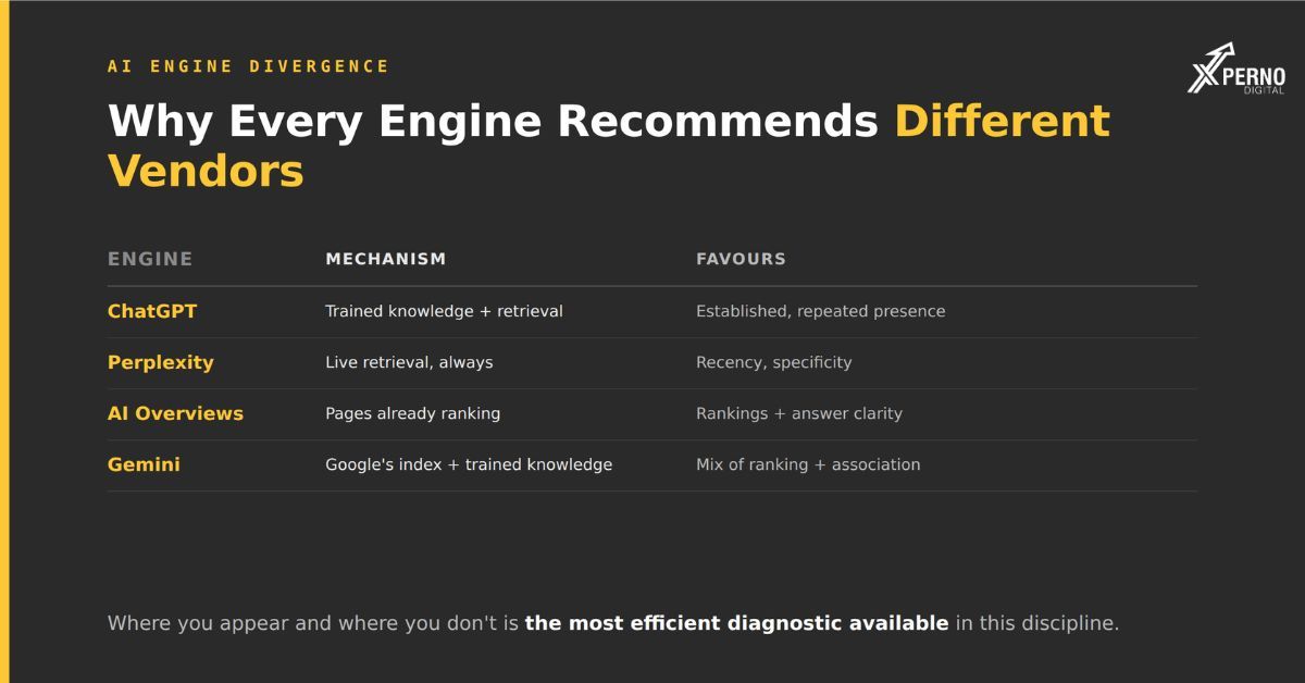 Why do AI engines give different answers to the same question