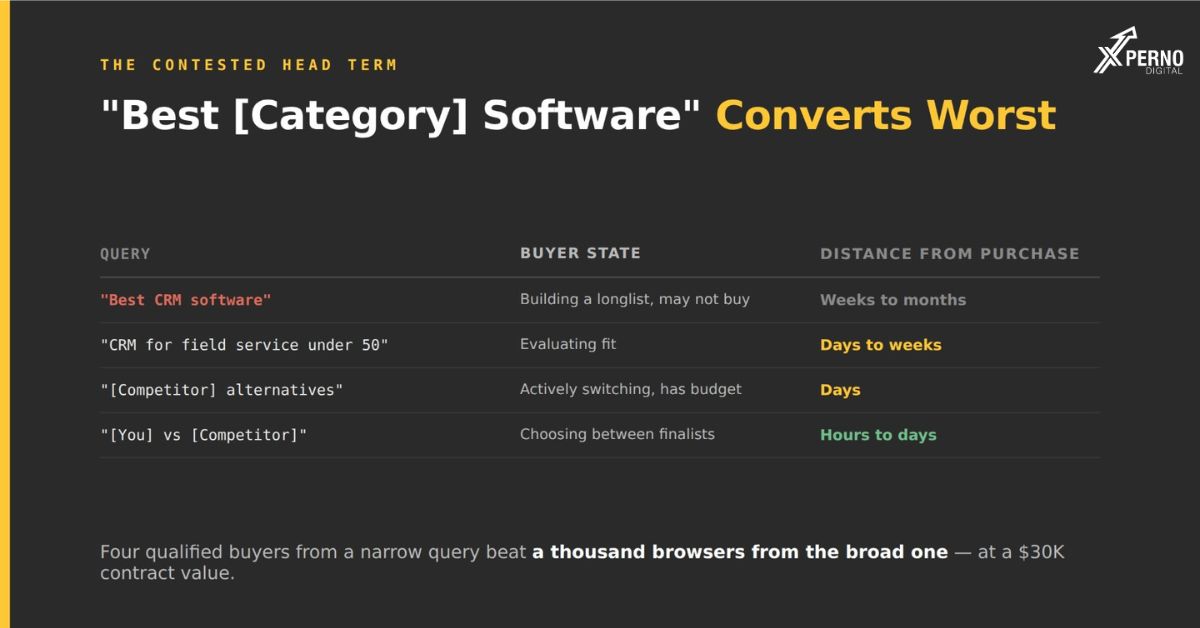 Why “Best [Category] Software” Is the Most Contested Query in B2B