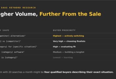 Why is search volume the wrong filter for B2B SaaS
