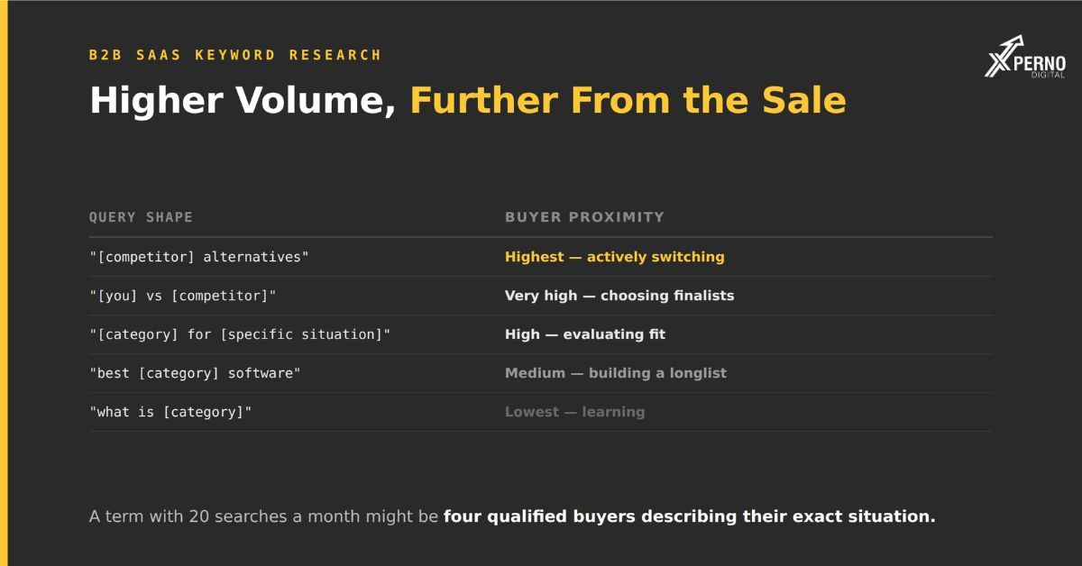 Keyword Research for B2B SaaS: Beyond Search Volume