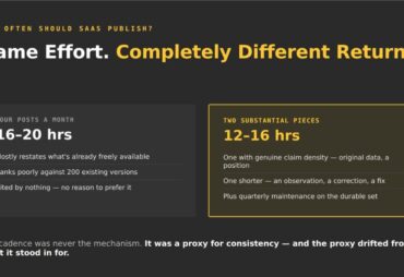 How often should a B2B SaaS company publish