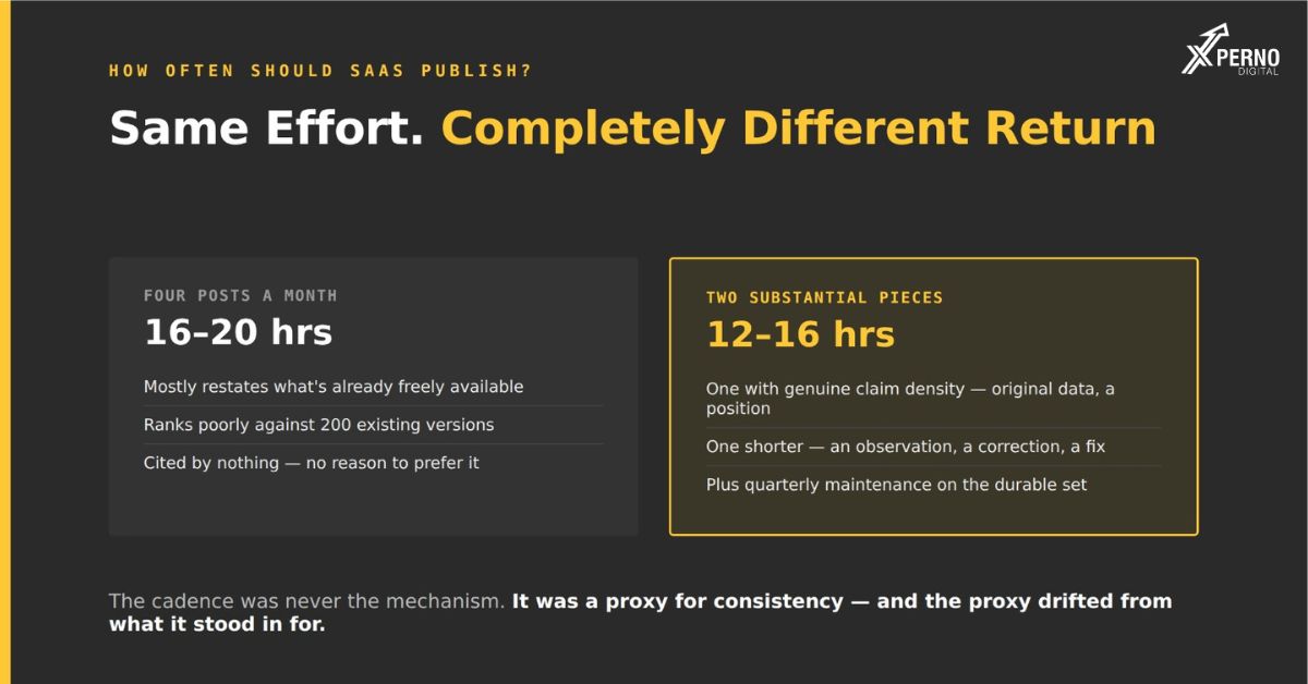 How often should a B2B SaaS company publish