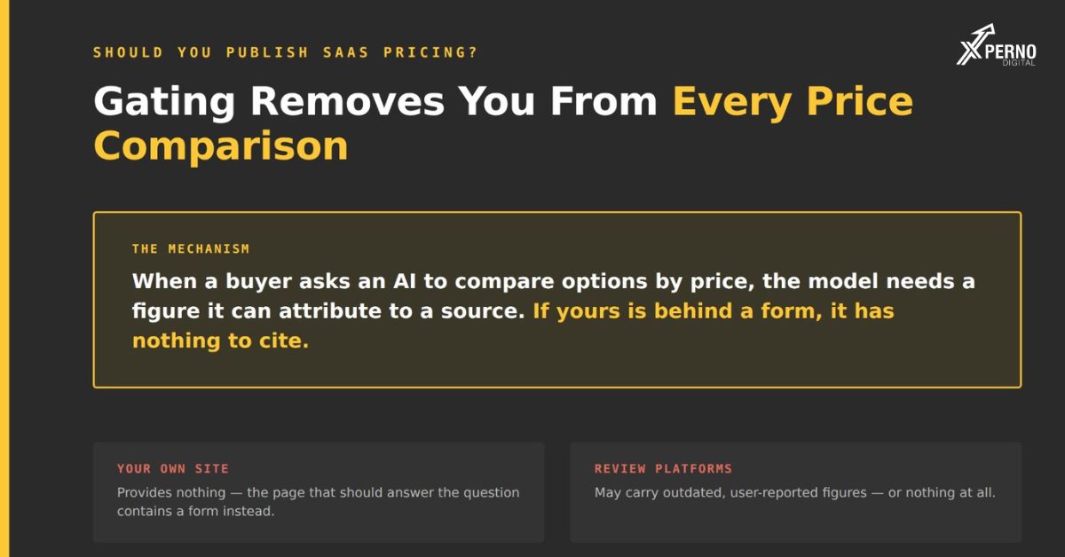Should you publish your SaaS pricing
