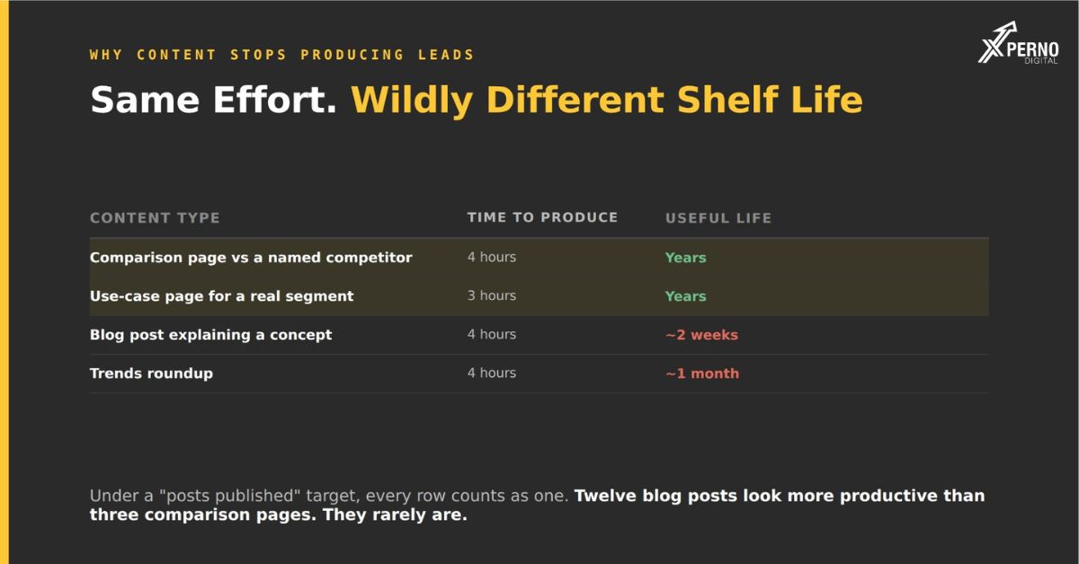 Why Isn’t Our Content Producing Leads?